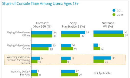 Nielsen: Streaming usage on consoles is up, adding to total console usage, Game Crazy