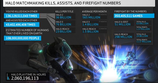 Halo stats blown out by Bungie as studio moves on, Game Crazy