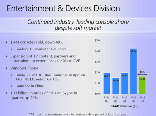 Microsoft Q3 results: 1.4 million 360s sold, Entertainment division revenue down year-over-year, Game Crazy