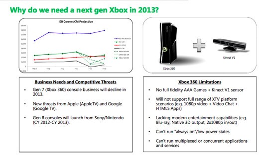 Rumor: &#8216;Xbox 720&#8217; doc spills details on Kinect 2, 2013 launch, AR glasses, Game Crazy