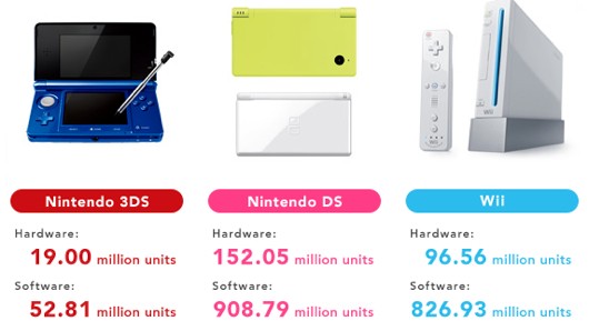3DS has sold 19 million units to date worldwide, Game Crazy