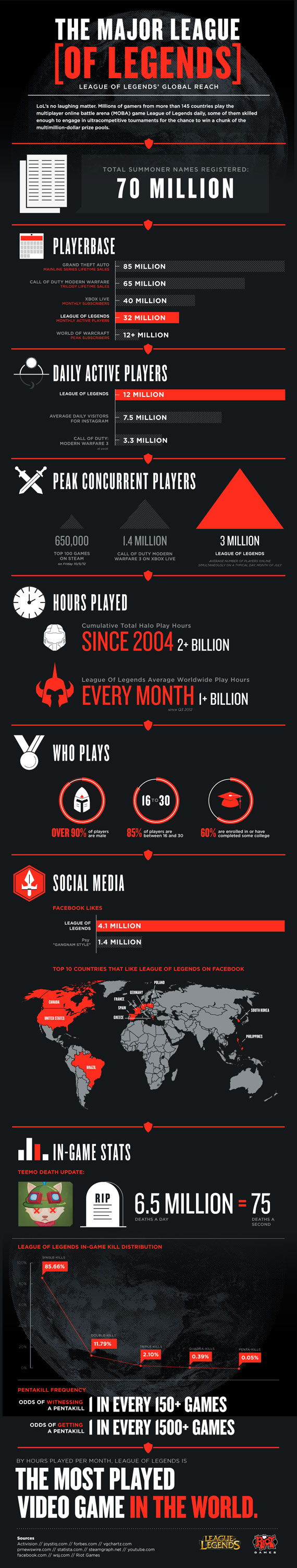 League of Legends Season 2 Tournament Concluded with $1M Winners! [INFOGRAPHIC], Game Crazy