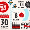 Angry Birds can&#8217;t be mad at 30M downloads over Christmas week, Game Crazy
