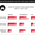 Nielsen: PS3 sees biggest year-over-year growth in streaming (and other such tidbits), Game Crazy